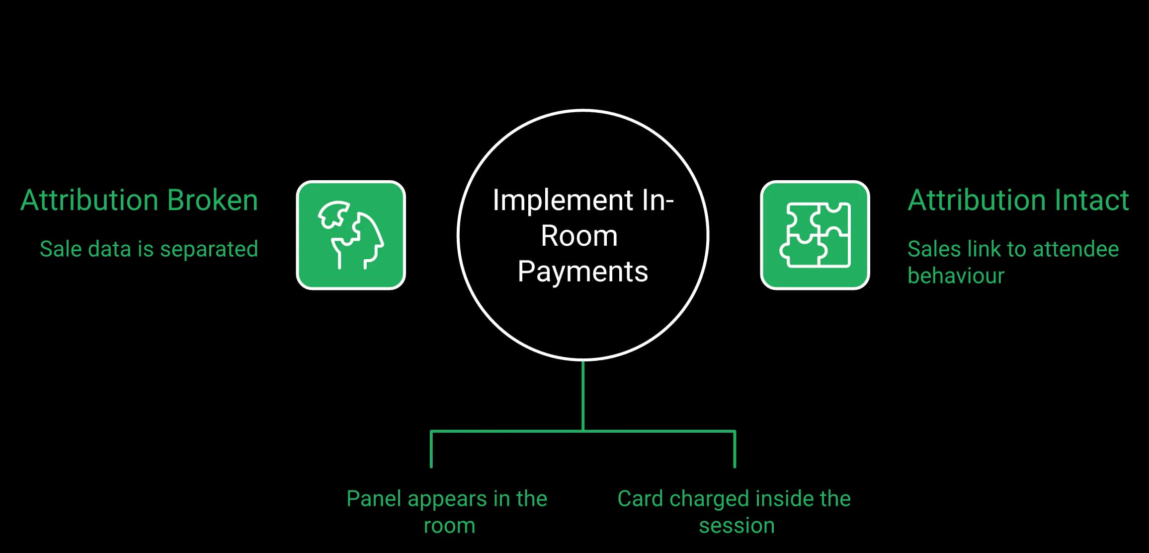 Diagram titled Retain Attribution with In-Room Payments, comparing attribution broken, where sale data is separated, against attribution intact, where sales link to attendee behaviour, when the payment panel appears and the card is charged inside the room.