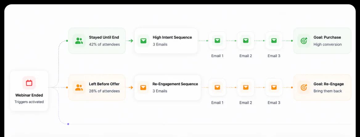 Automated follow-up email sequences branched by attendee behavior
