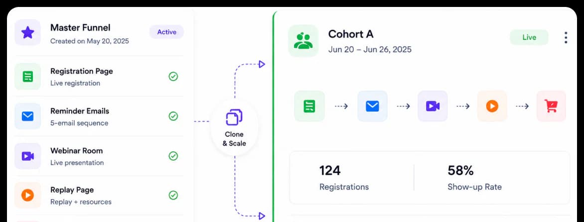 Cloning a master webinar funnel into a new cohort