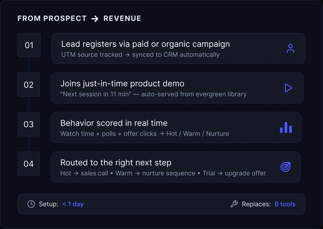 One workflow from cold prospect to paying customer