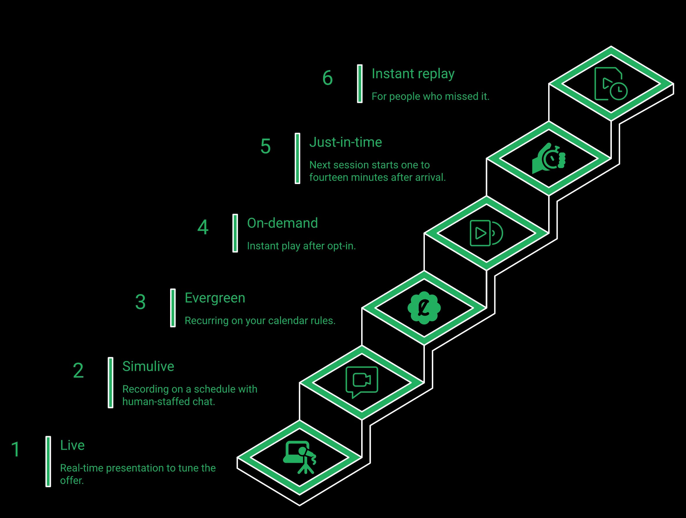 Diagram: the automated webinar delivery ladder — live, simulive, evergreen, on-demand, just-in-time and instant replay from one recording