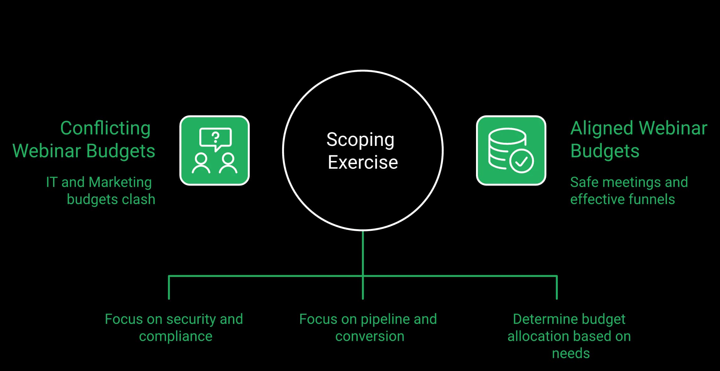 Diagram: aligning webinar budgets — IT focuses on security and compliance, marketing on pipeline and conversion, resolved as a scoping exercise