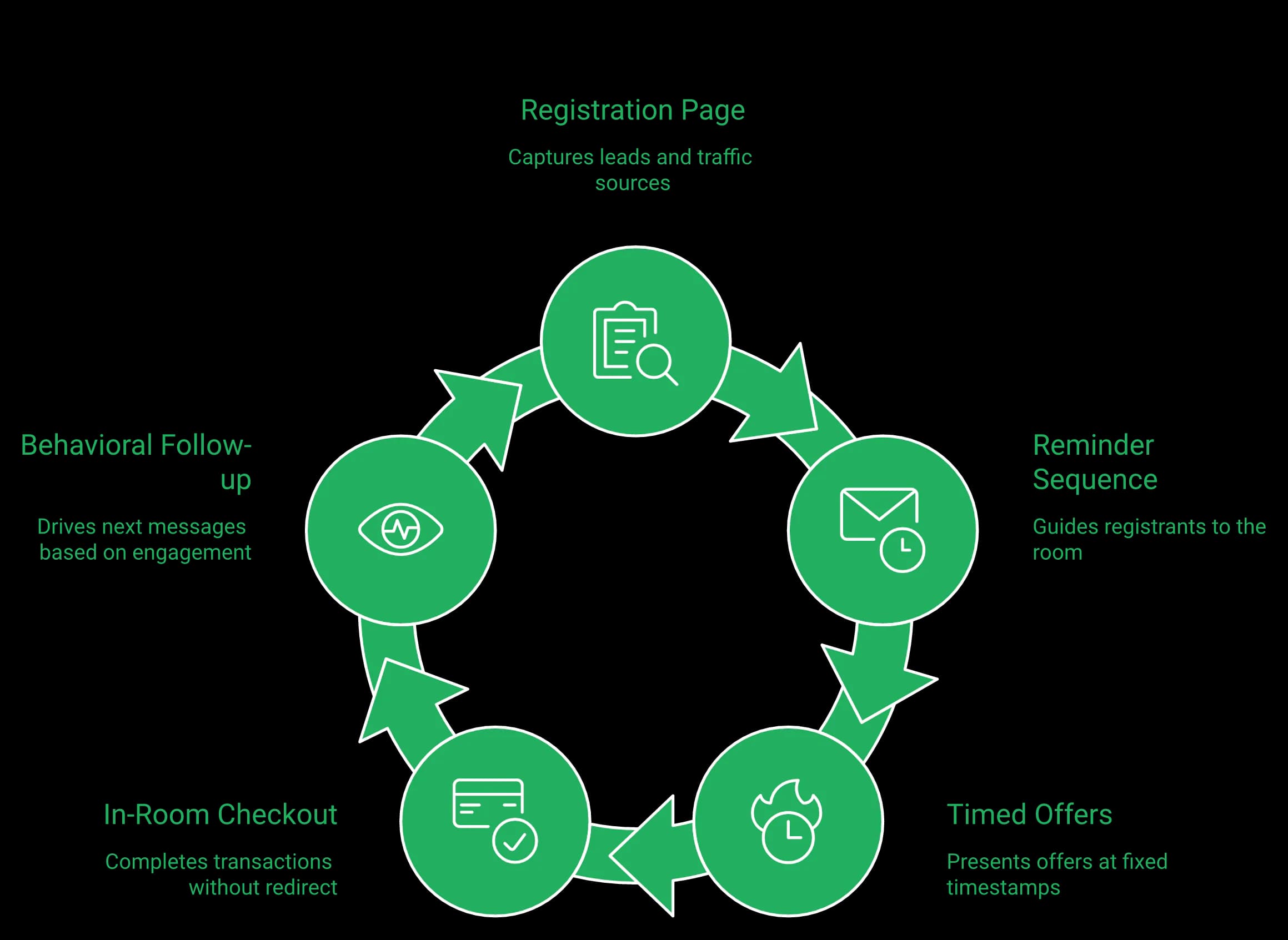 Diagram: the in-room revenue loop — registration page, reminder sequence, timed offers, in-room checkout and behavioral follow-up