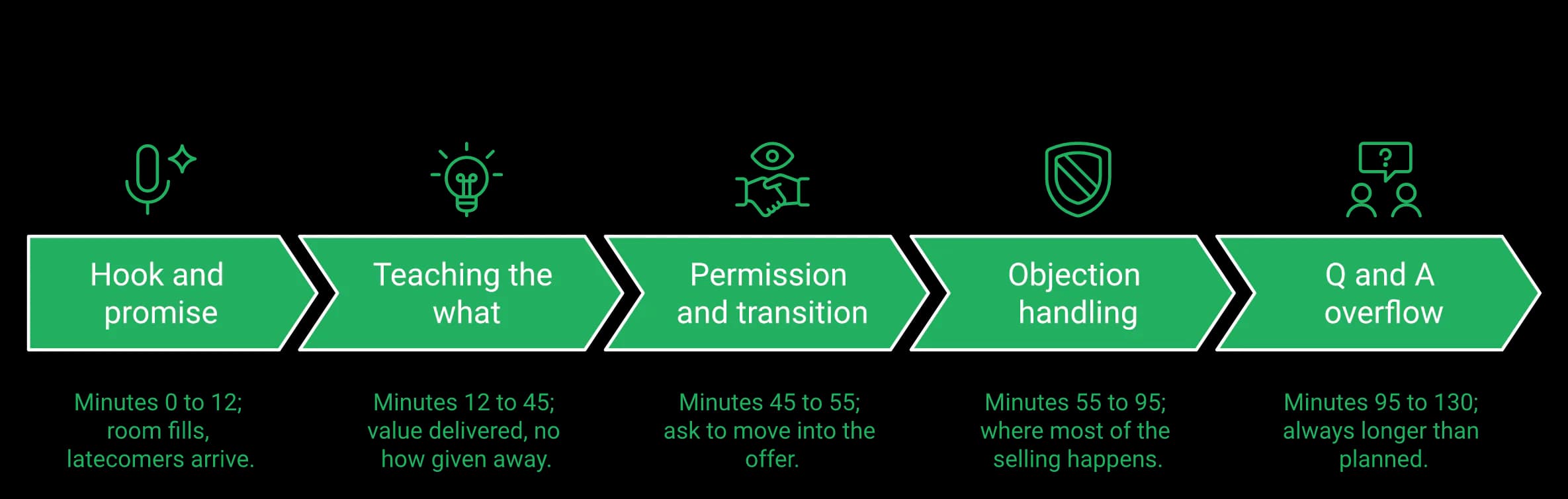 Launch Webinar Runtime Allocation timeline showing five stages by minute: hook and promise from 0 to 12, teaching the what from 12 to 45, permission and transition from 45 to 55, objection handling from 55 to 95, and Q&A overflow from 95 to 130.