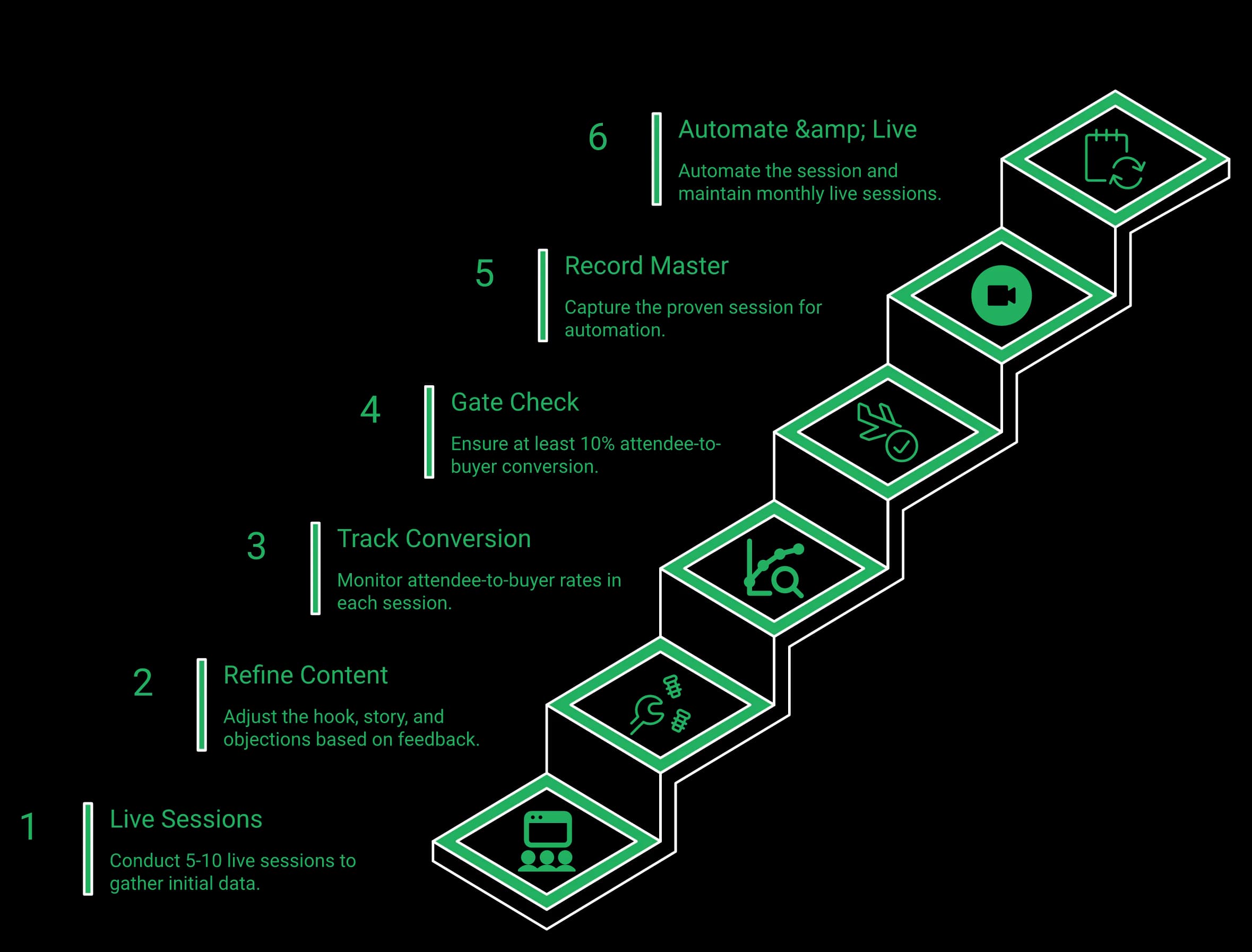 Six-step Webinar Sprint Method diagram: live sessions, refine content, track conversion, gate check at 10% attendee-to-buyer conversion, record master, then automate and keep monthly live sessions.