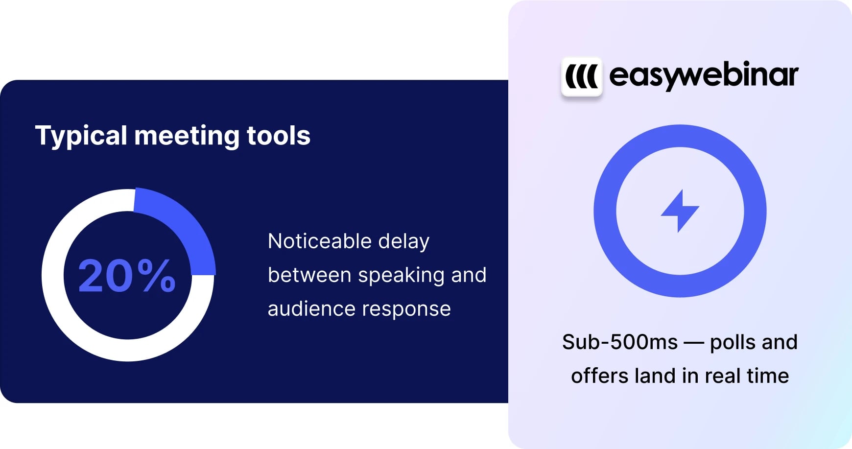 Typical meeting tools show a noticeable delay between speaking and audience response, while EasyWebinar lands polls and offers in under 500ms