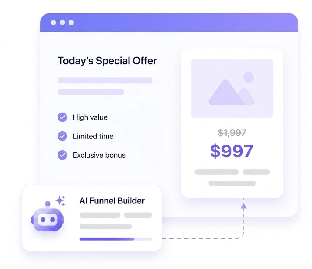 Mock offer page showing a discounted price, benefit checklist, and an AI Funnel Builder panel