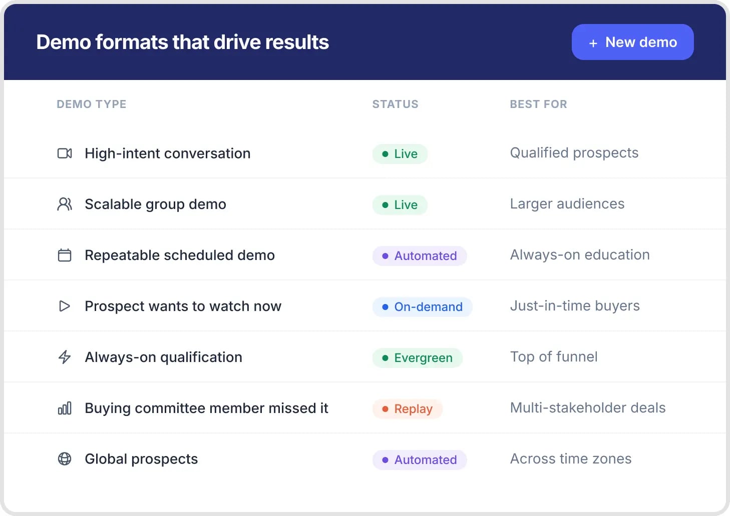 Demo formats that drive results: a table listing High-intent conversation (Live, qualified prospects), Scalable group demo (Live, larger audiences), Repeatable scheduled demo (Automated, always-on education), Prospect wants to watch now (On-demand, just-in-time buyers), Always-on qualification (Evergreen, top of funnel), Buying committee member missed it (Replay, multi-stakeholder deals), and Global prospects (Automated, across time zones)