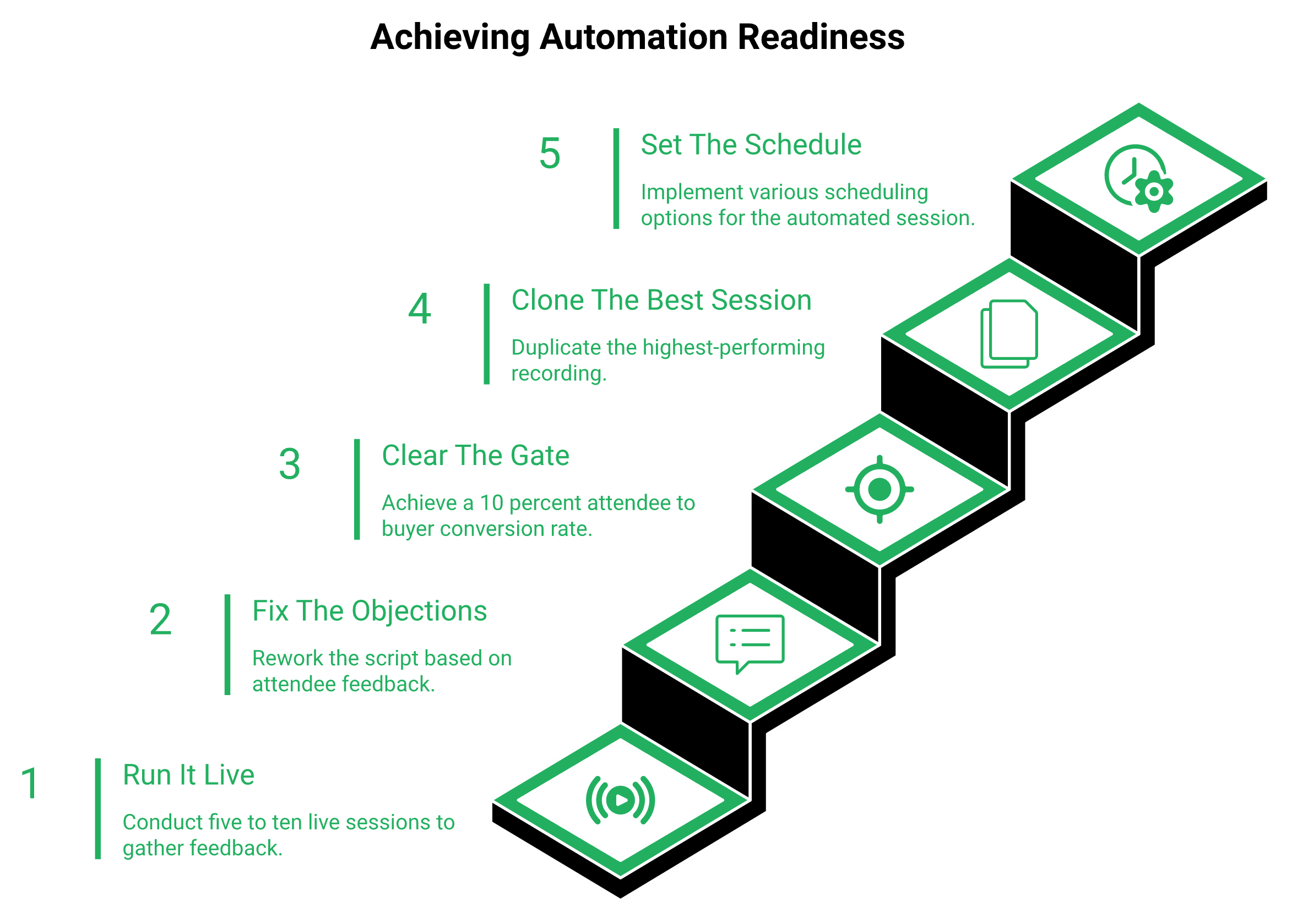 Five-step staircase: run it live, fix the objections, clear the 10 percent attendee-to-buyer gate, clone the best session, then set the automated schedule
