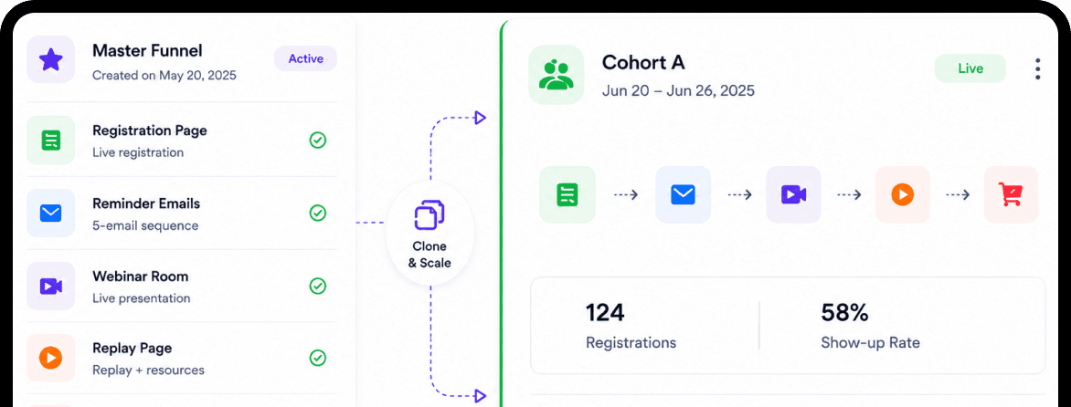 Cloning a master webinar funnel into a new cohort