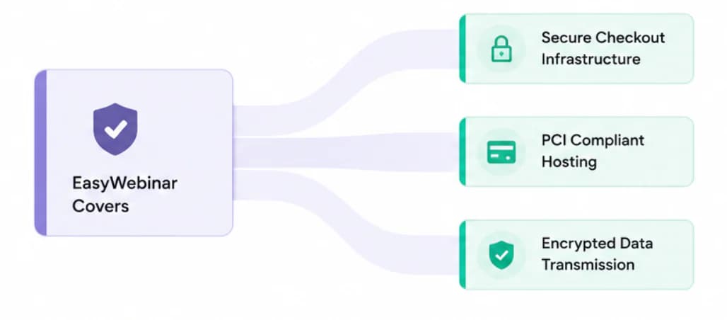 EasyWebinar covers secure checkout infrastructure and encrypted data transmission