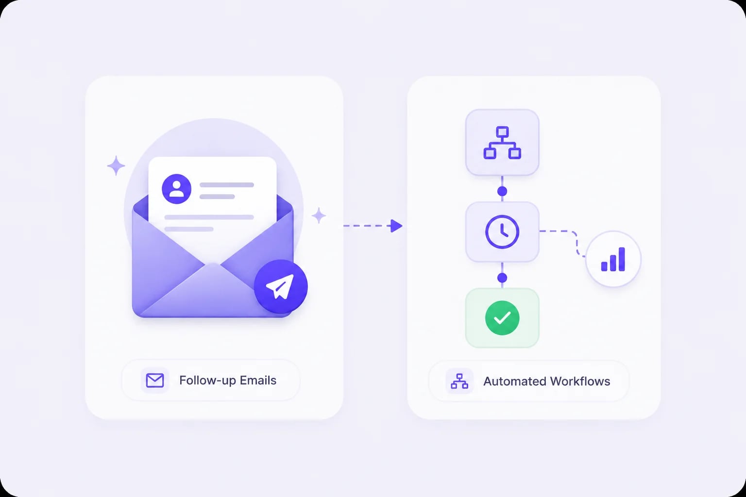 Follow-up email and automated workflow icons connected by an arrow
