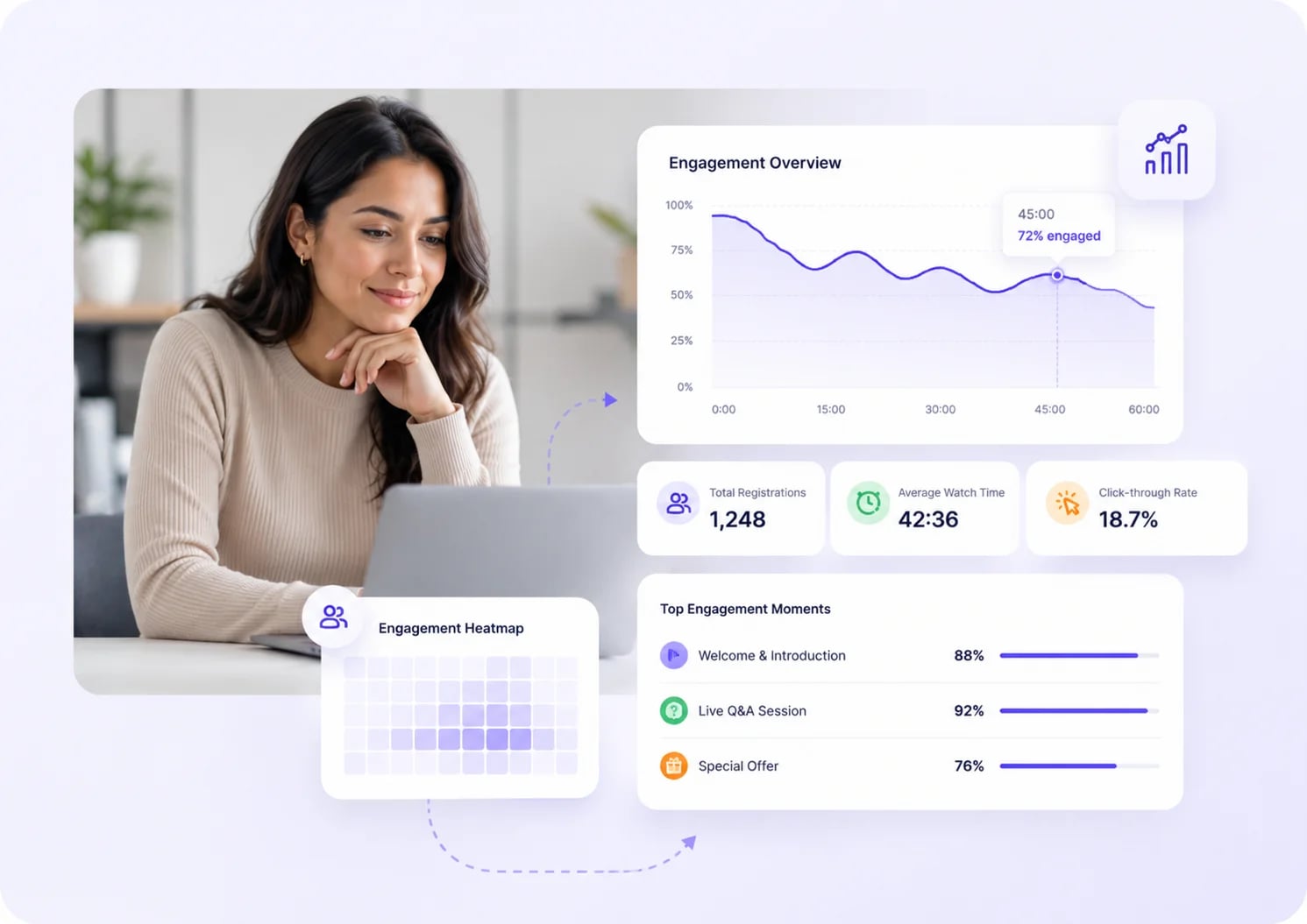 Attendee reviewing a webinar engagement dashboard showing watch time, registrations, and top engagement moments