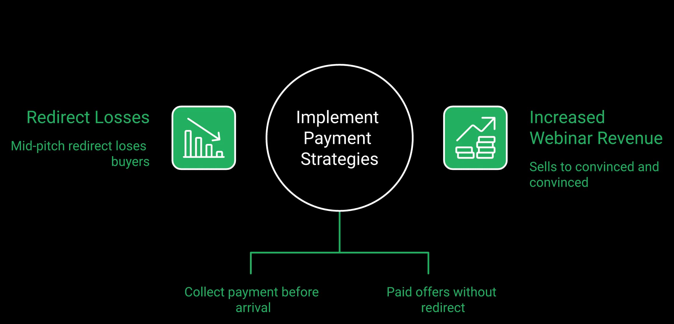 Diagram contrasting mid-pitch redirect losses against paid offers taken inside the webinar room