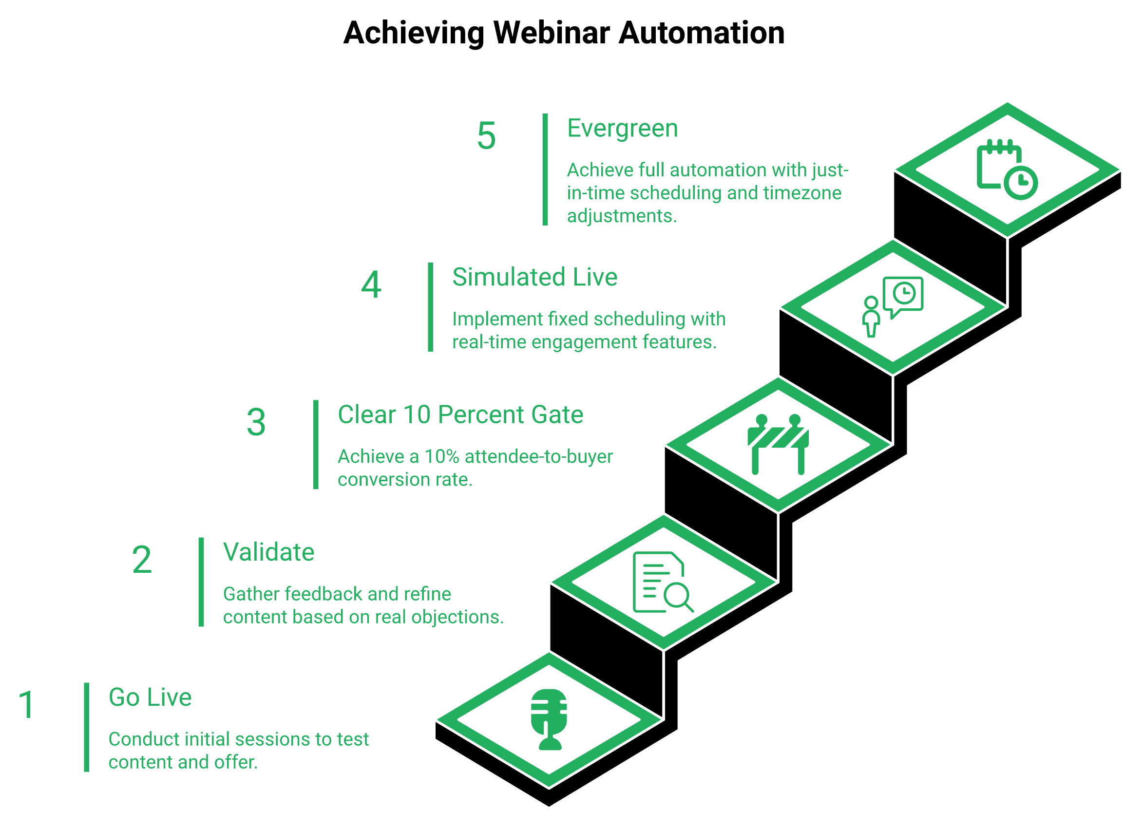 The five-step automation ladder — go live, validate, clear the 10 percent gate, simulated live, then evergreen