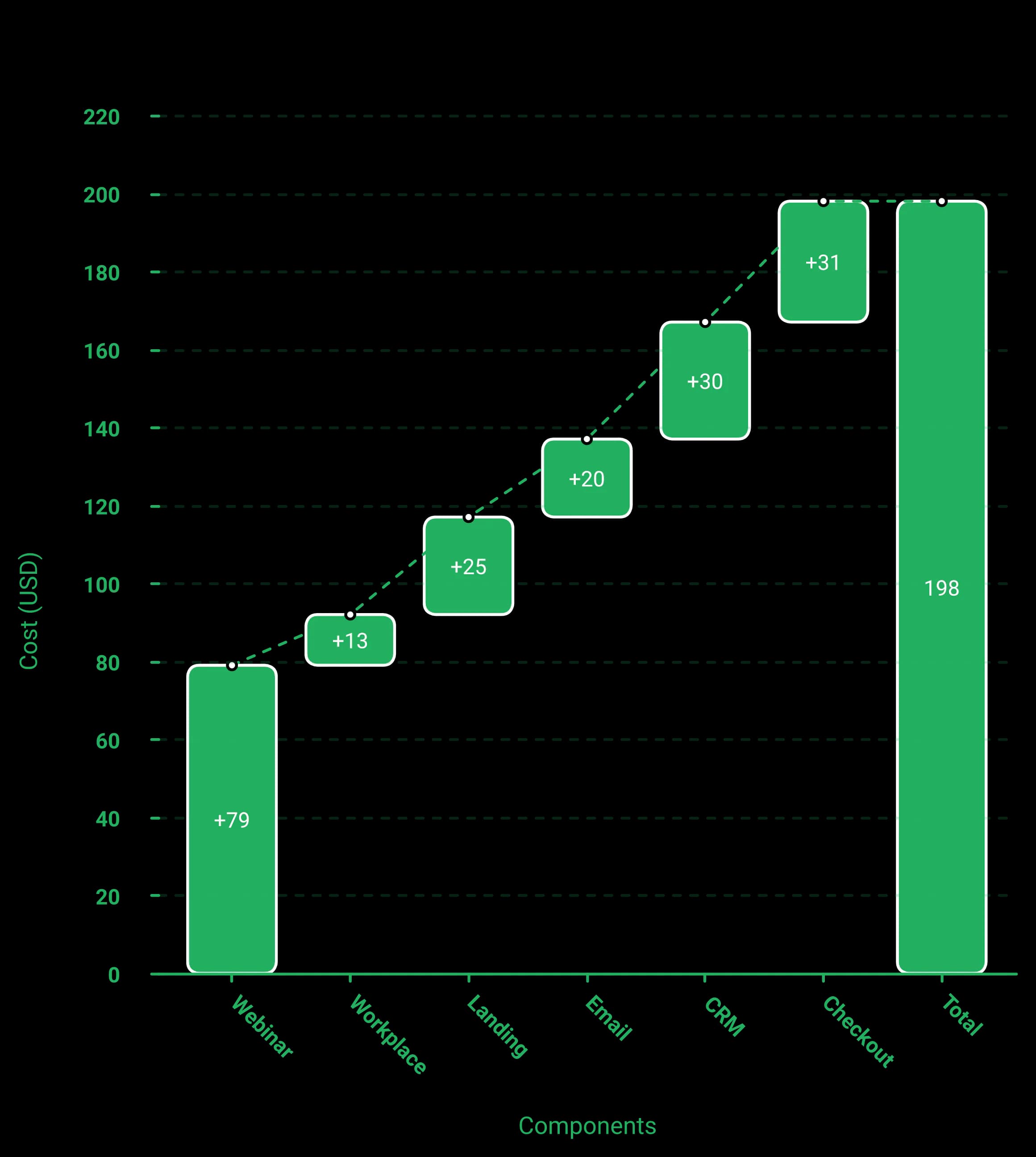 Monthly cost build-up for a Zoom webinar stack — webinar, Workplace, landing, email, CRM, and checkout tools totaling $198 per month