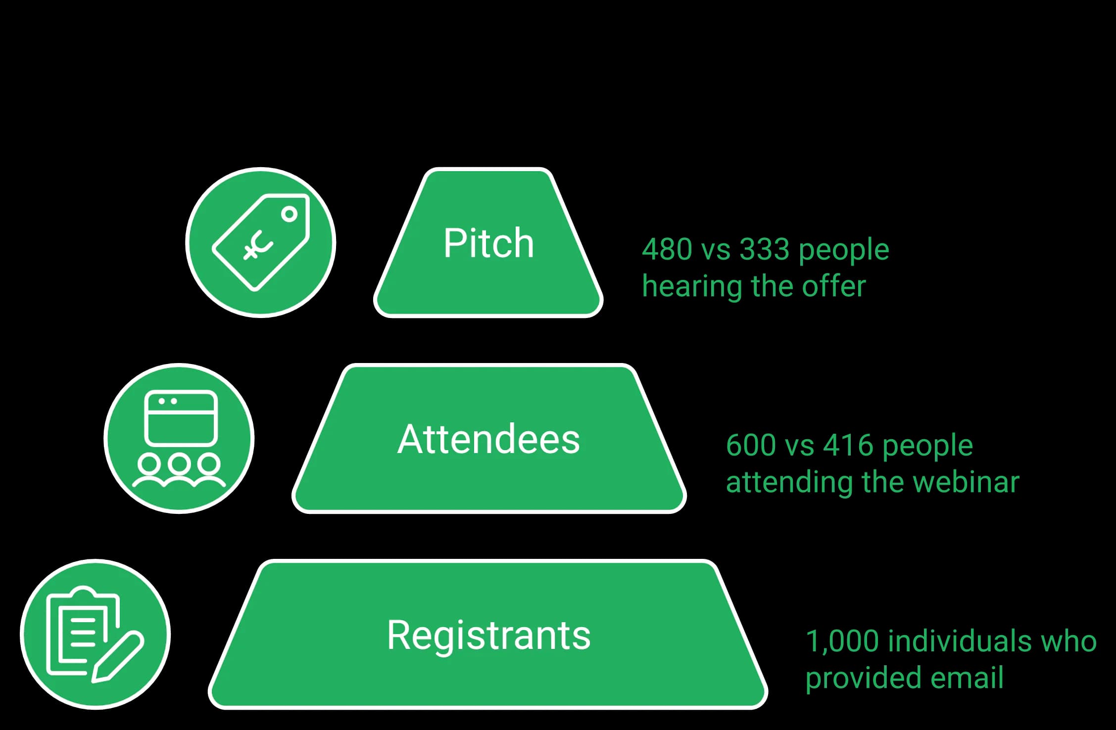 Webinar funnel efficiency — 1,000 registrants narrow to 600 vs 416 attendees, then 480 vs 333 people hearing the pitch