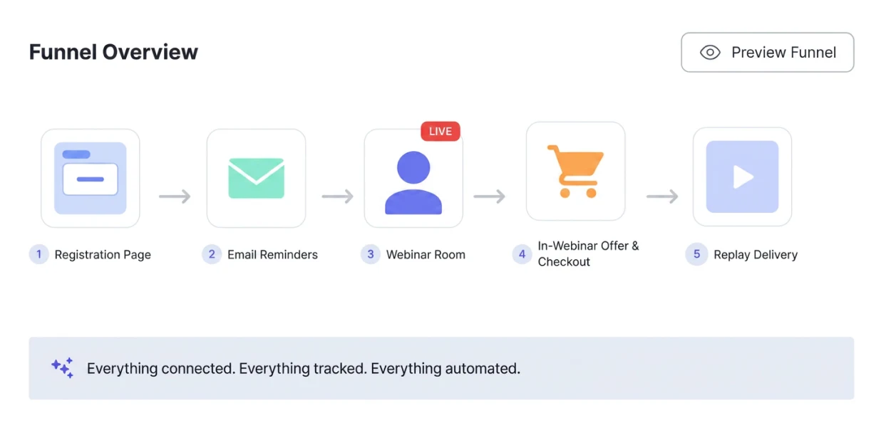 End-to-end funnel support