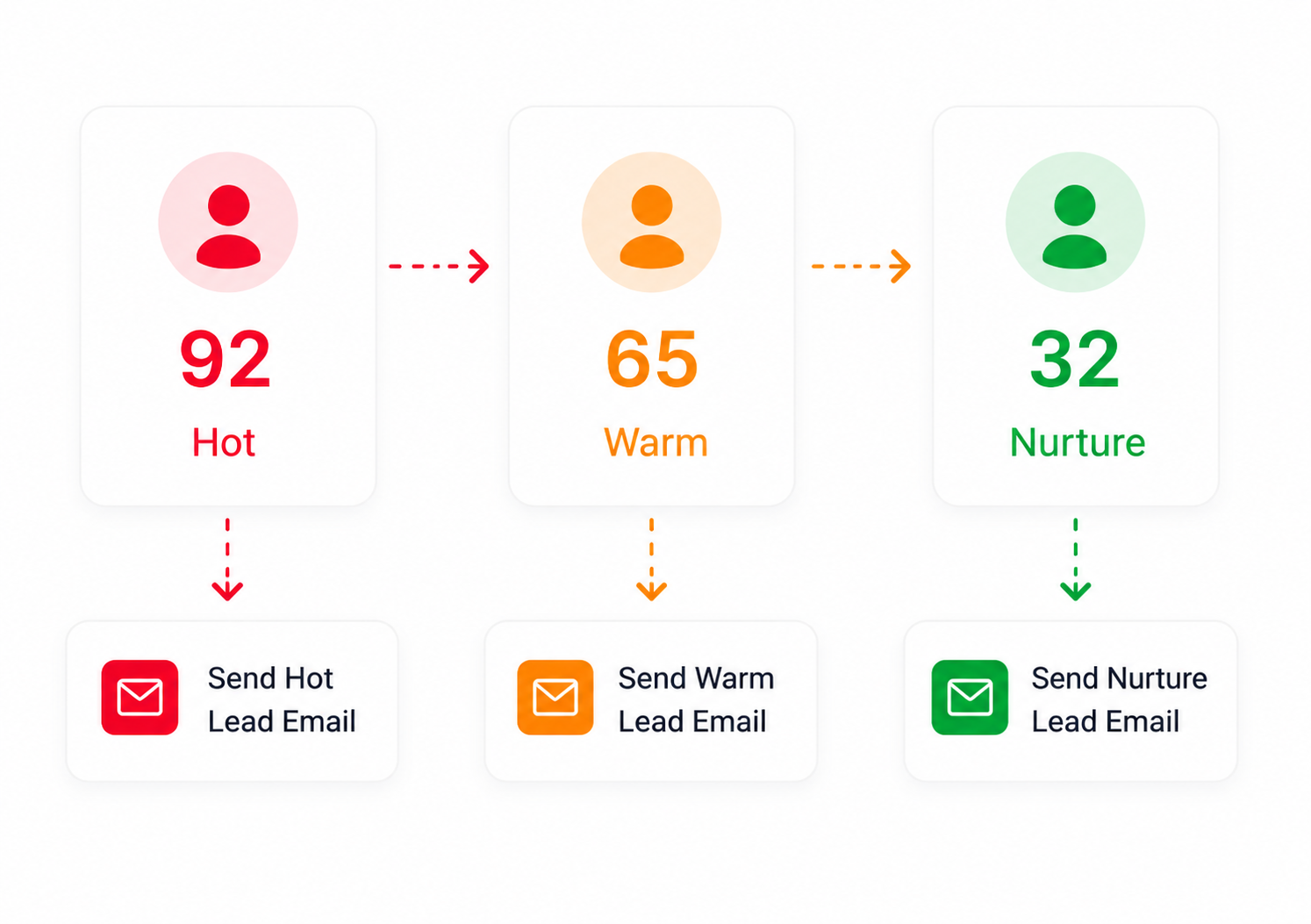 Automatic Hot, Warm, and Nurture lead scoring with follow-up email triggers