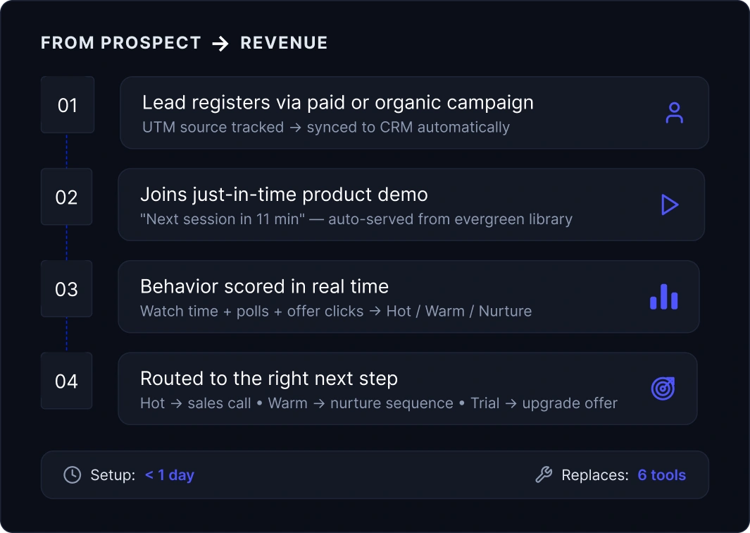 One workflow from cold prospect to paying customer