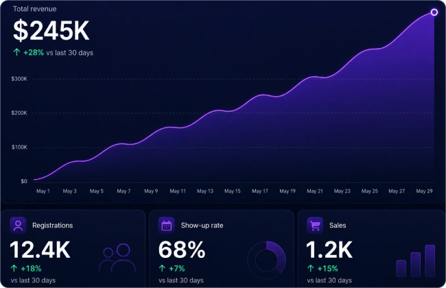 Analyze performance