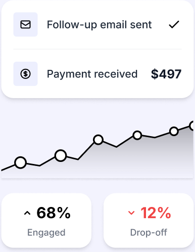 Follow-up email sent, $497 payment received, a revenue chart trending up, 68% engaged and 12% drop-off