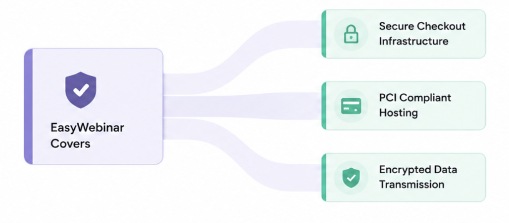 EasyWebinar covers secure checkout infrastructure, PCI compliant hosting, and encrypted data transmission