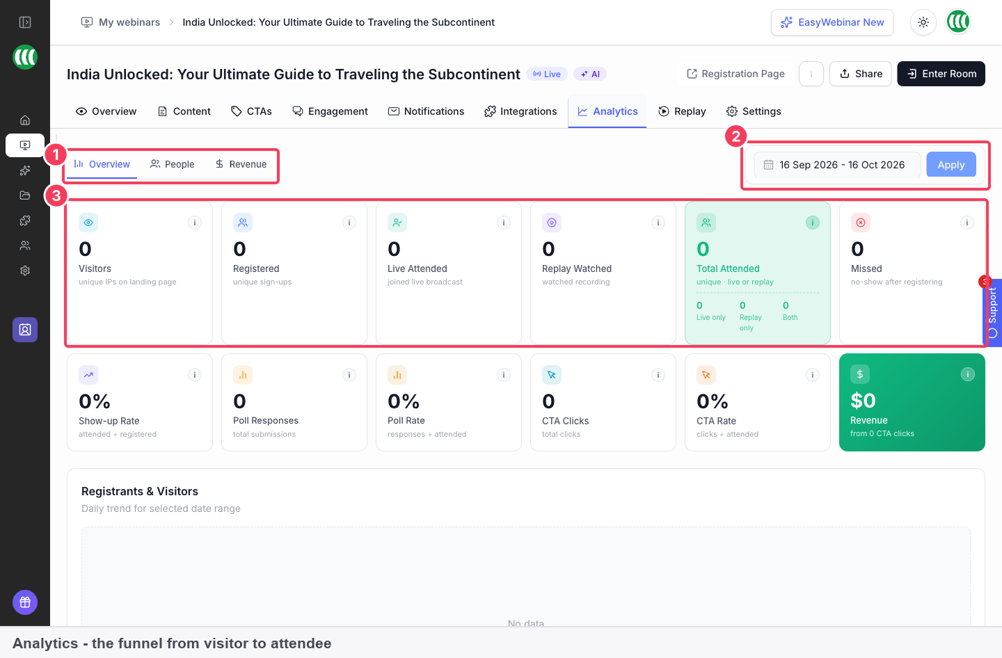 The Analytics Overview with the view switcher, the date range and Apply, and the funnel metrics marked