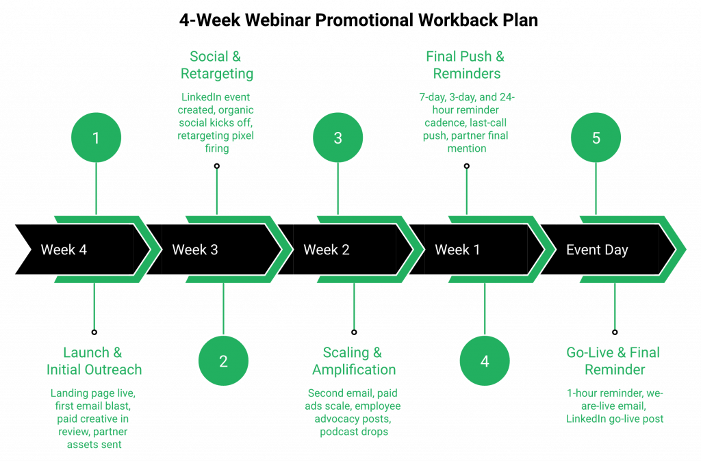 Horizontal 4-week webinar promotion timeline with milestones per week and final-week registration spike callout
