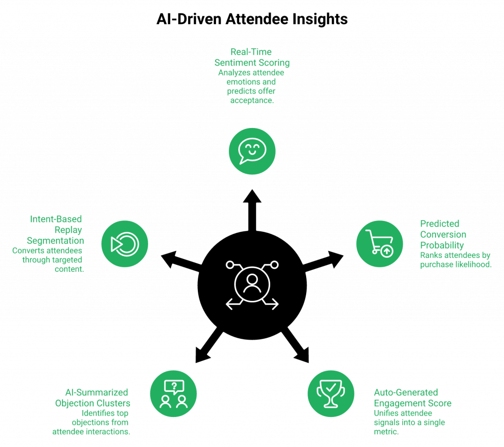Radial diagram of five AI-era webinar metrics surrounding a per-attendee intelligence hub with revenue impact stats.