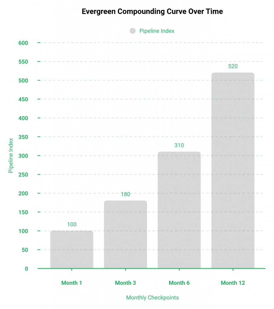 Bar chart showing evergreen webinar pipeline index climbing from 100 at month 1 to 520 by month 12