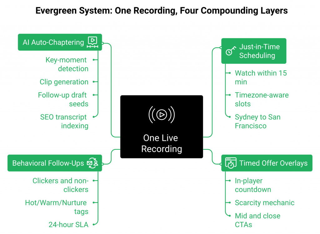 Evergreen webinar architecture hub with four compounding layers around one recording.