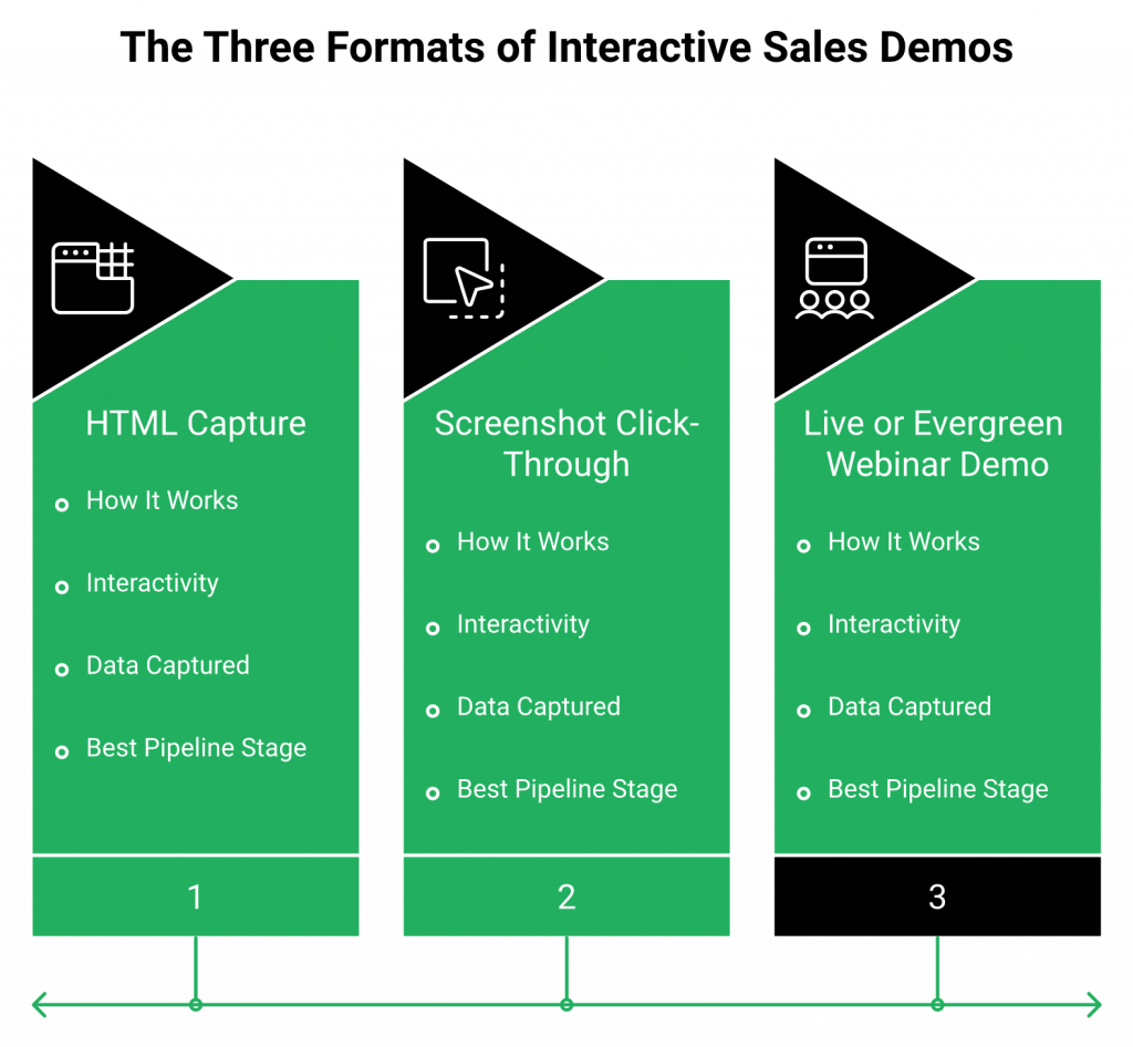 Comparison of HTML capture, screenshot, and live webinar demo formats with data depth and pipeline stage.