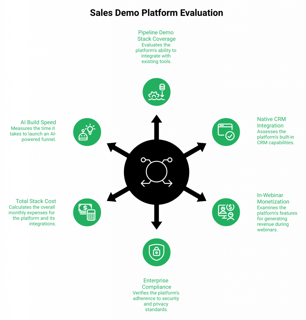 Radial diagram showing six evaluation criteria for scoring sales demo webinar platforms with central hub.