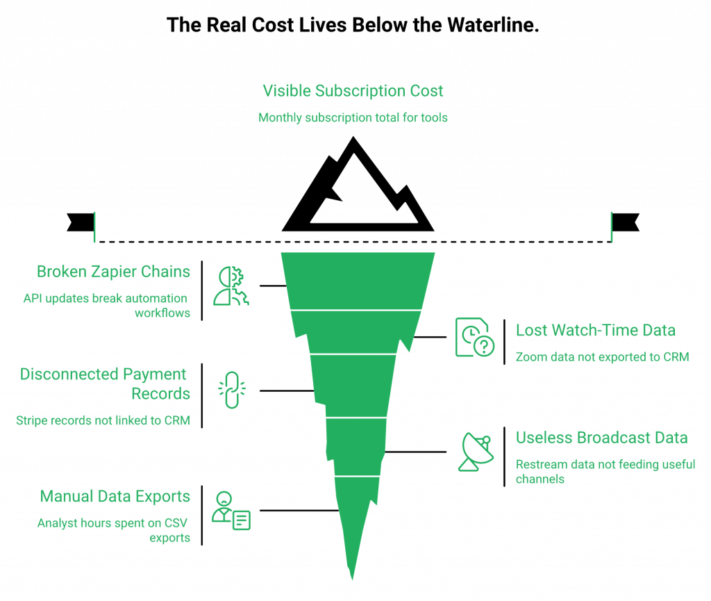 Iceberg showing visible monthly stack cost above waterline and hidden attribution costs in five layers below.