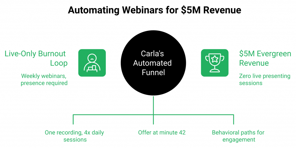 Before-and-after diagram showing the transformation from live-webinar burnout to a $5M evergreen simulive funnel with four behavioral follow-up paths.