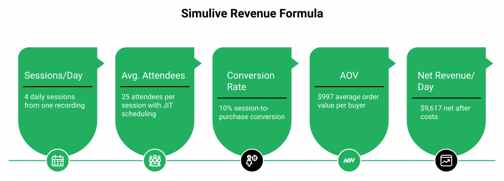 Horizontal card flow showing the simulive webinar revenue formula: sessions, attendees, conversion, AOV equals daily net revenue.
