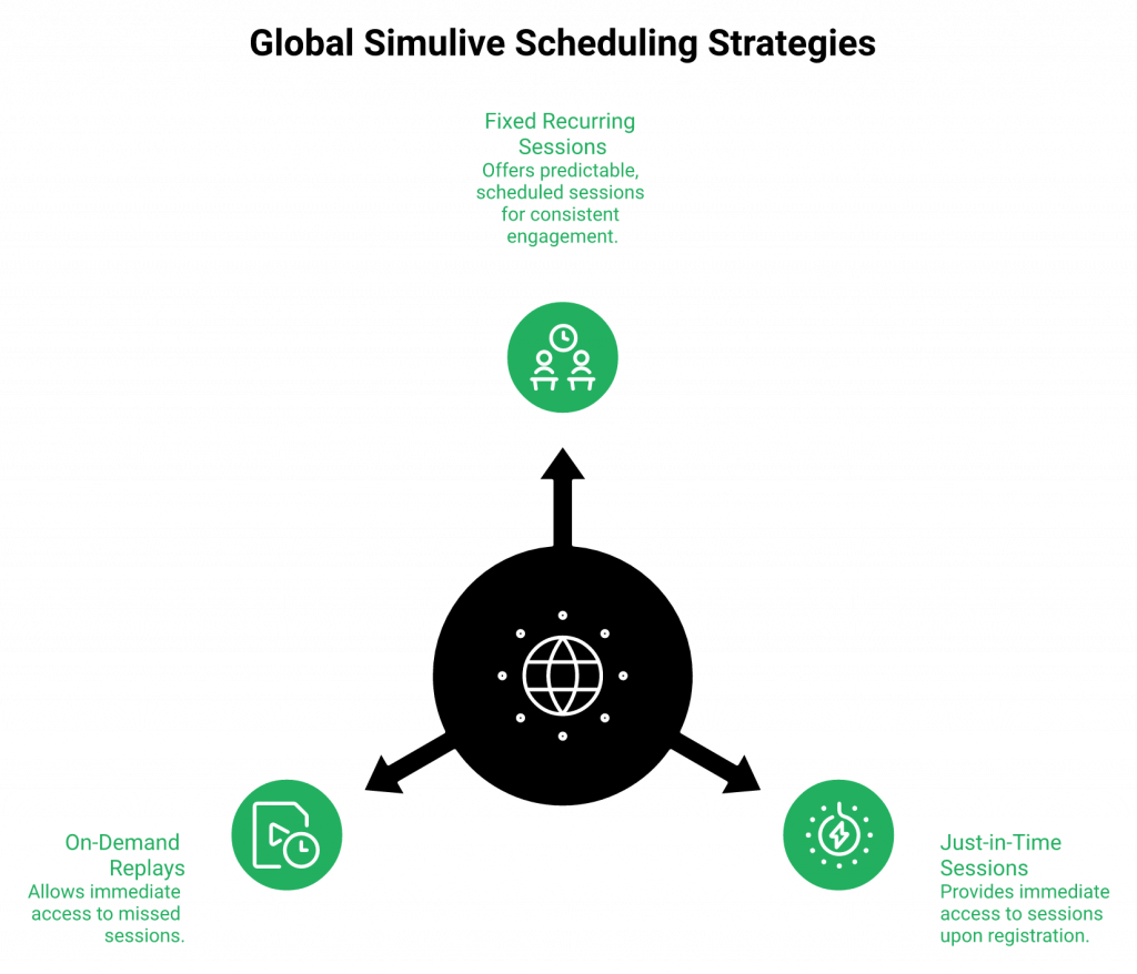 Radial diagram showing the 3-model simulive webinar scheduling architecture: fixed recurring, just-in-time, and on-demand replay.