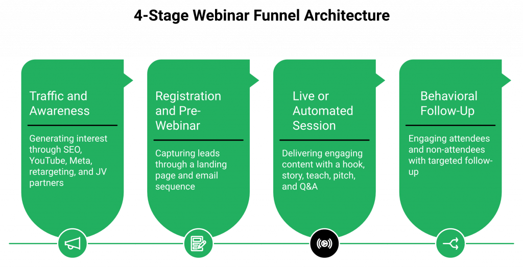 Four-stage webinar funnel architecture diagram showing traffic, registration, session, and follow-up flow