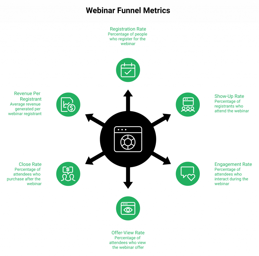 Six webinar funnel metrics in a hub-and-spoke diagnostic diagram with healthy thresholds and optimization order