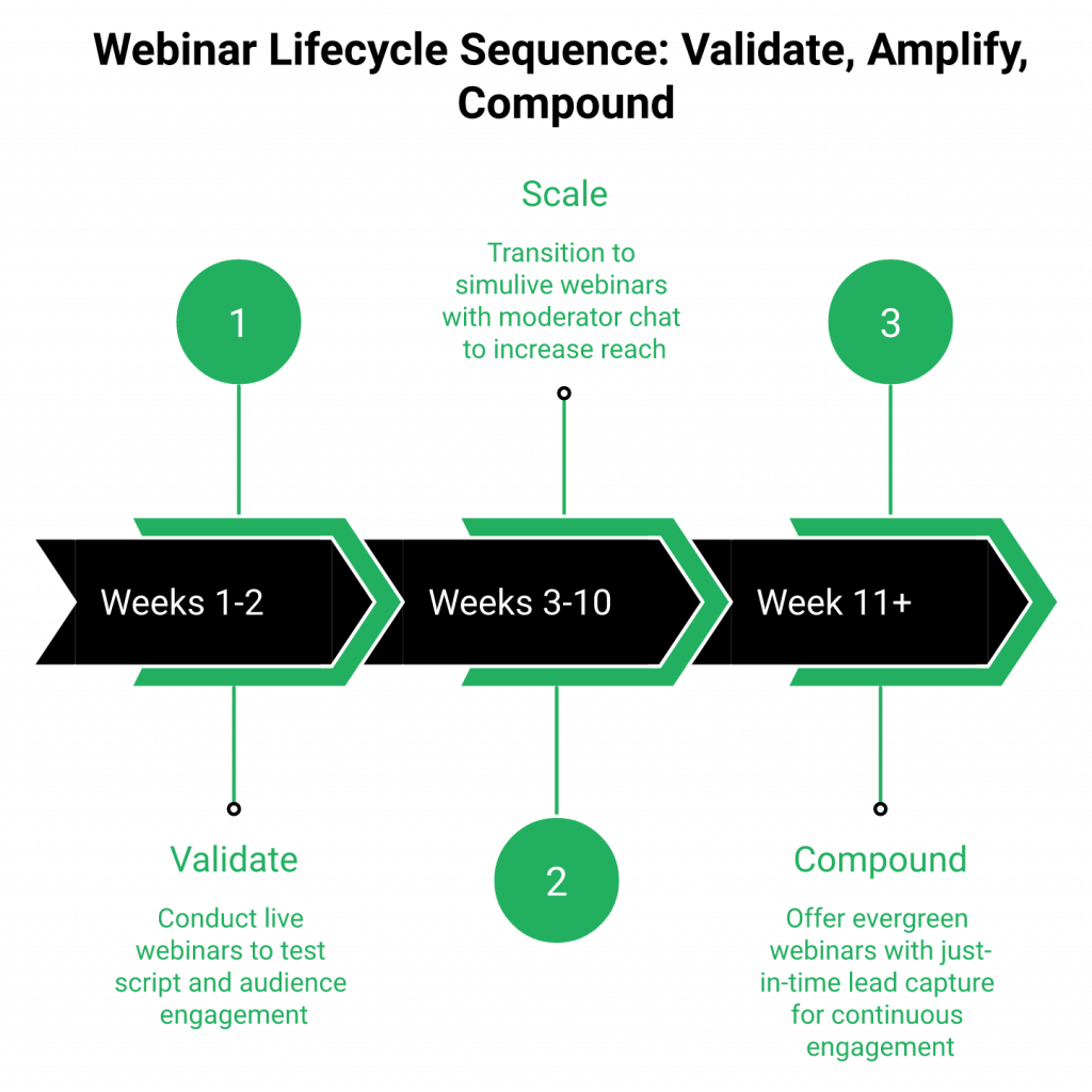 Timeline showing webinar lifecycle: Validate live, Scale simulive, Compound evergreen across three phases