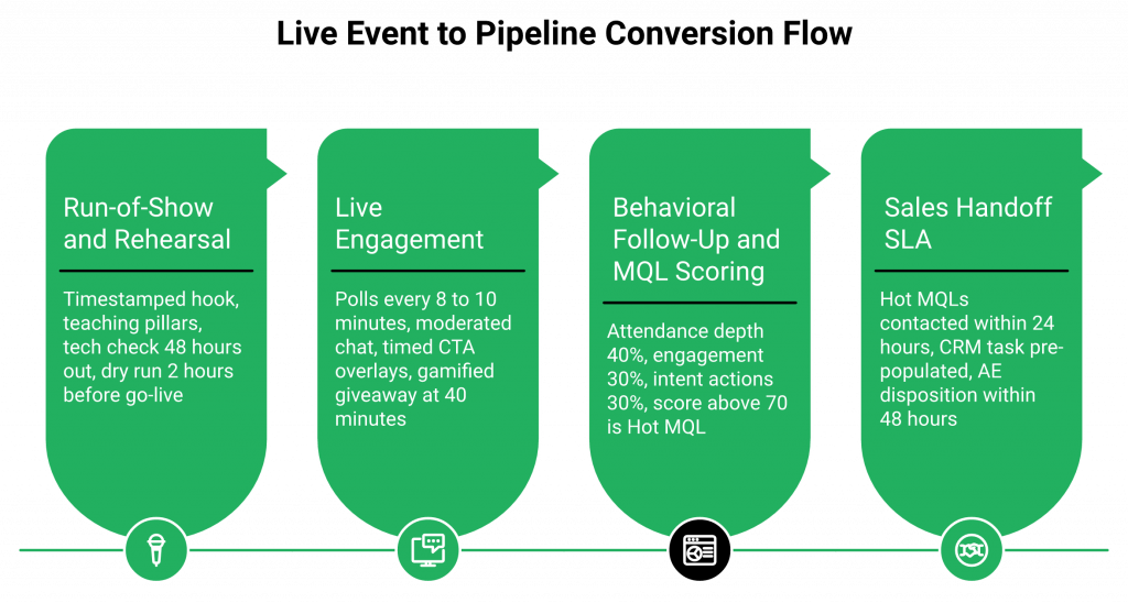 Four-stage horizontal flow from webinar run-of-show through engagement, scoring, and sales handoff