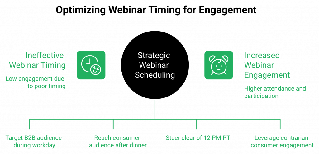 Comparison of midday B2B and evening consumer webinar time windows.