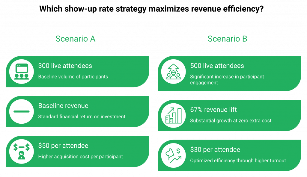 download (3)Comparison of webinar revenue at 30% versus 50% show-up rate showing 67% revenue lift.