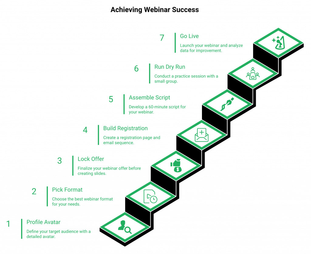 download (5)7-step webinar setup playbook from avatar to live broadcast on a 3D ascending staircase