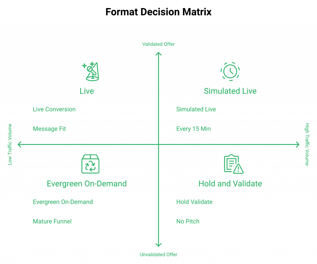 download (7)2x2 matrix comparing live, simulated live, and evergreen webinar formats by offer validation and traffic