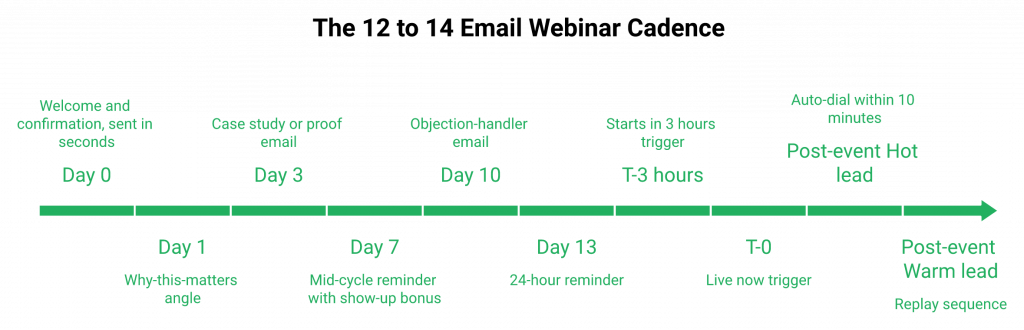 download (8)Vertical timeline of 12 to 14 webinar emails from registration day through live and behavioral follow-up