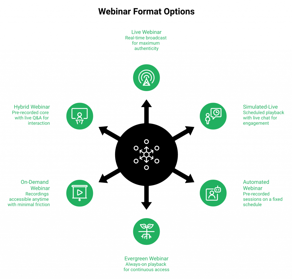  Radial diagram of six webinar formats: Live, Simulated-Live, Automated, Evergreen, On-Demand, Hybrid around platform hub