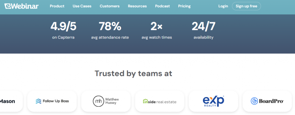  eWebinar metrics showing 4.9/5 Capterra rating, 78% attendance, 2x watch time and 24/7 availability for automated replays