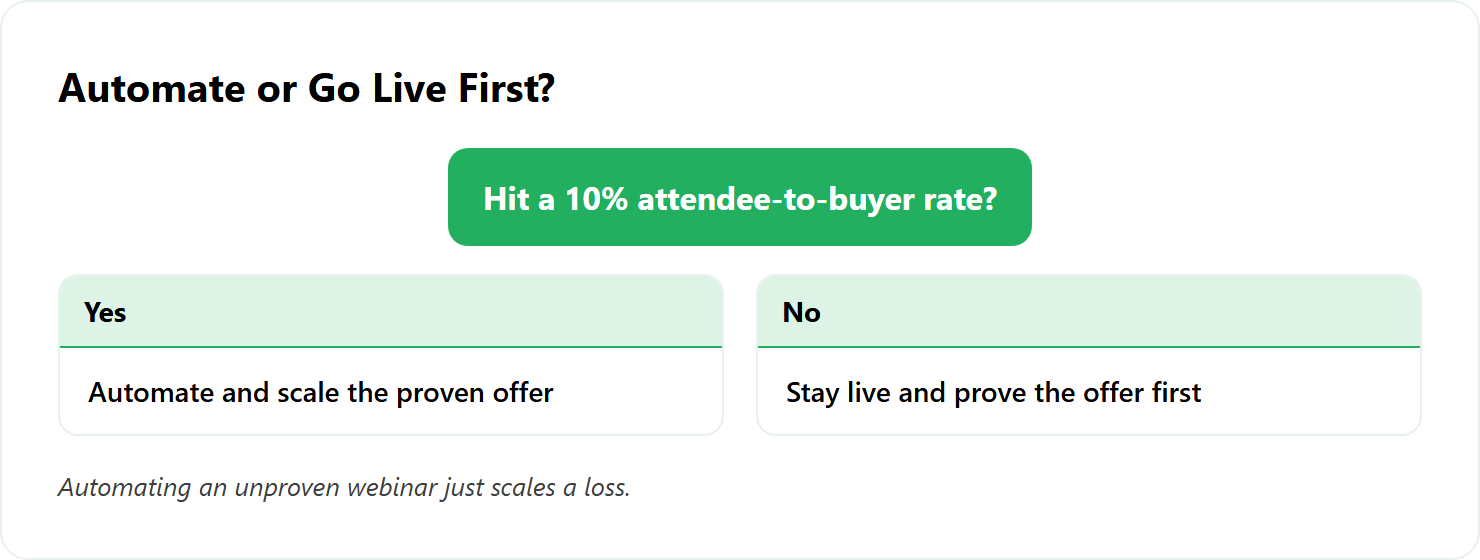 Decision branch on whether to automate a webinar based on hitting a ten percent buyer rate.